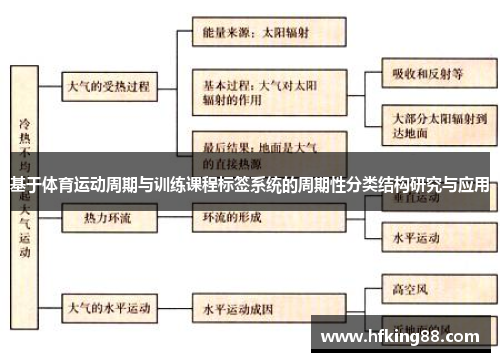 基于体育运动周期与训练课程标签系统的周期性分类结构研究与应用
